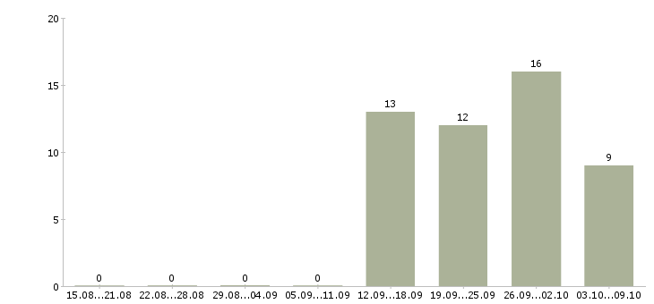 Работа менеджер розничного отдела в Хабаровске - Число вакансий в Хабаровске по специальности менеджер розничного отдела за 2 месяца