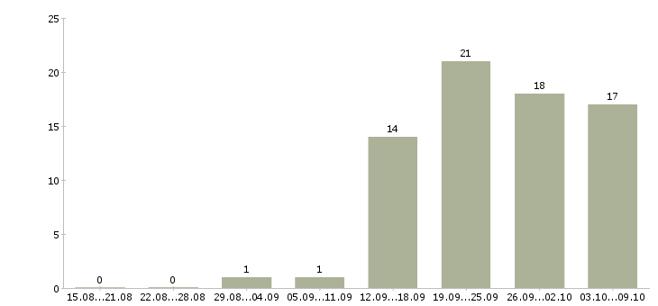 Работа рабочий сферы обслуживания в Хабаровске - Число вакансий в Хабаровске по специальности рабочий сферы обслуживания за 2 месяца
