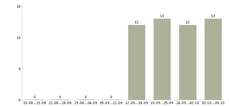 Работа руководитель бизнес группы в Хабаровске - Число вакансий в Хабаровске по специальности руководитель бизнес группы за 2 месяца