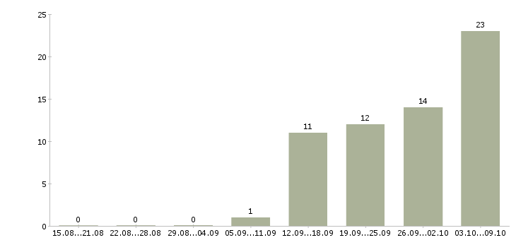 Работа торговый представитель на регион в Хабаровске - Число вакансий в Хабаровске по специальности торговый представитель на регион за 2 месяца