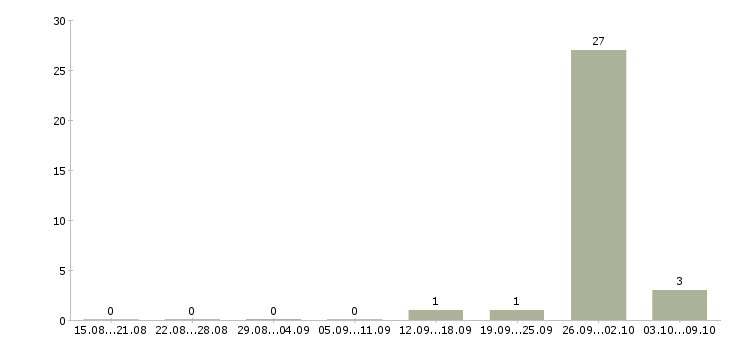 Работа упаковщицы кондитерских изделий в Челябинске - Число вакансий в Челябинске по специальности упаковщицы кондитерских изделий за 2 месяца