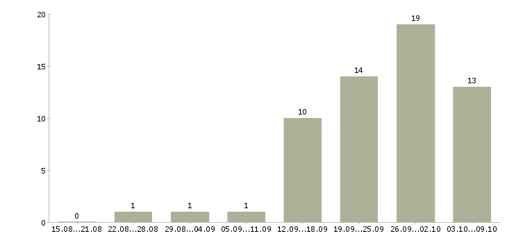 Работа рабочий торгового зала в Ярославле - Число вакансий в Ярославле по специальности рабочий торгового зала за 2 месяца