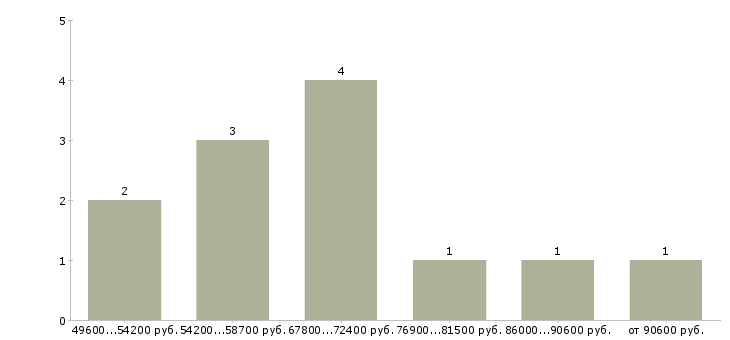 Найти работу директор по эксплуатации Санкт-петербург - График распределения вакансий «директор по эксплуатации» по зарплате