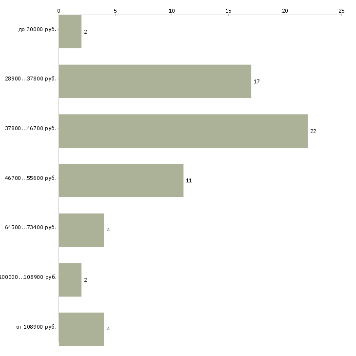 Найти работу страховой брокер в Москве - График распределения вакансий «страховой брокер» по зарплате