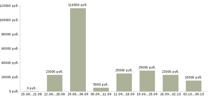 Вакансии 2 3 часа в день в Ставрополе - Медиана зарплат 2 3 часа в день в Ставрополе за 2 месяца
