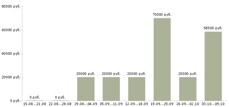 Вакансии без опыта с обучением в Белгороде - Медиана зарплат без опыта с обучением в Белгороде за 2 месяца