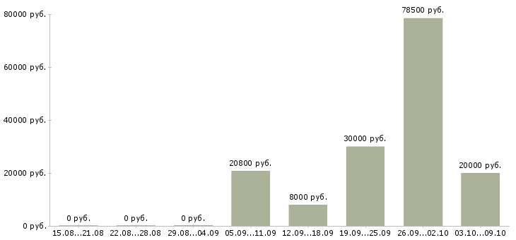 Вакансии без опыта с обучением в Иваново - Медиана зарплат без опыта с обучением в Иваново за 2 месяца