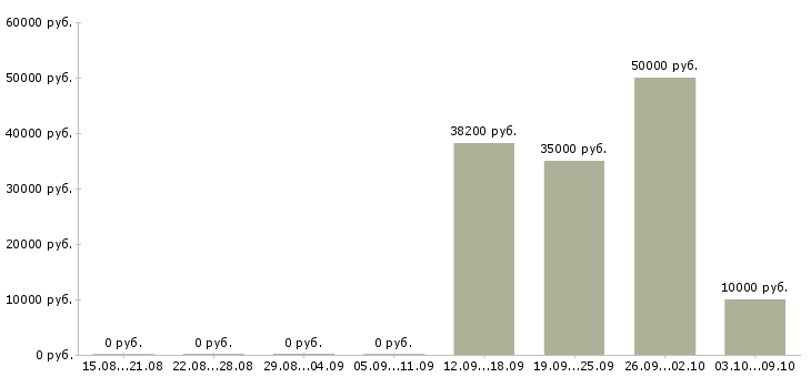 Вакансии бизнес в интернете в Рязани - Медиана зарплат бизнес в интернете в Рязани за 2 месяца