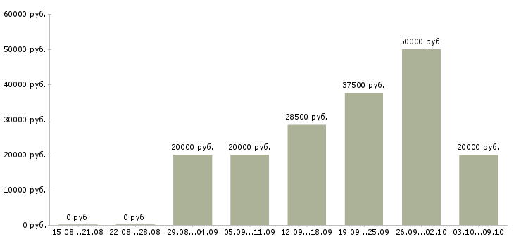 Вакансии бригада в Саратове - Медиана зарплат бригада в Саратове за 2 месяца
