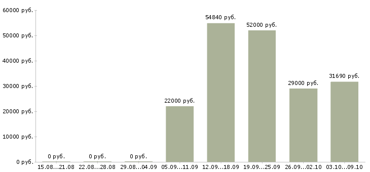 Вакансии бригадир в Тамбове - Медиана зарплат бригадир в Тамбове за 2 месяца