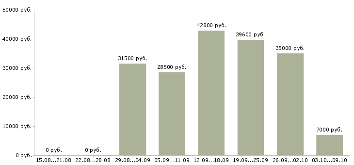 Вакансии вечерняя подработка Санкт-петербург - Медиана зарплат вечерняя подработка Санкт-петербург за 2 месяца