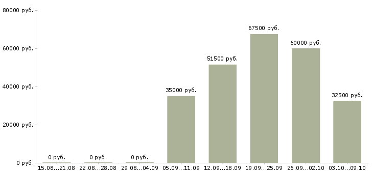 Вакансии водители грузовых автомобилей в Екатеринбурге - Медиана зарплат водители грузовых автомобилей в Екатеринбурге за 2 месяца