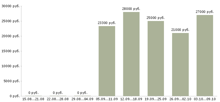 Вакансии водитель в с в Саранске - Медиана зарплат водитель в с в Саранске за 2 месяца