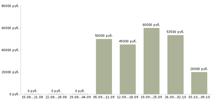 Вакансии водитель категории в и с в Тюмени - Медиана зарплат водитель категории в и с в Тюмени за 2 месяца