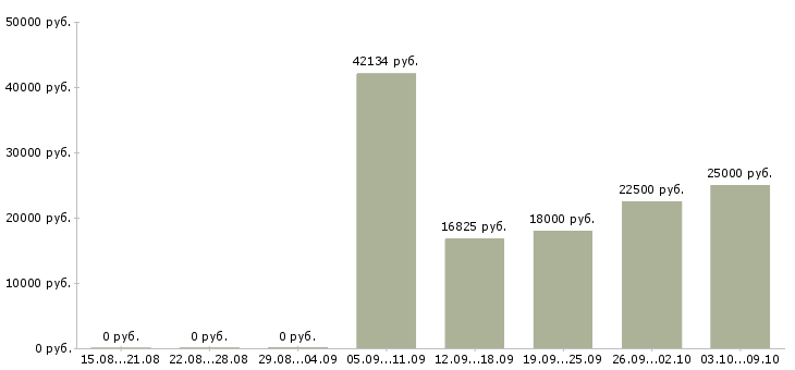 Вакансии врач в Туле - Медиана зарплат врач в Туле за 2 месяца