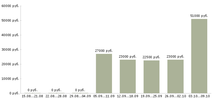Вакансии всем новичкам в Ижевске - Медиана зарплат всем новичкам в Ижевске за 2 месяца