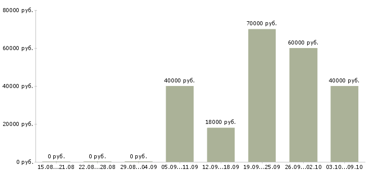 Вакансии генеральный директор в Хабаровске - Медиана зарплат генеральный директор в Хабаровске за 2 месяца