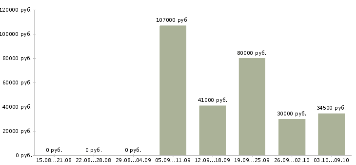 Вакансии главный специалист по в Владивостоке - Медиана зарплат главный специалист по в Владивостоке за 2 месяца