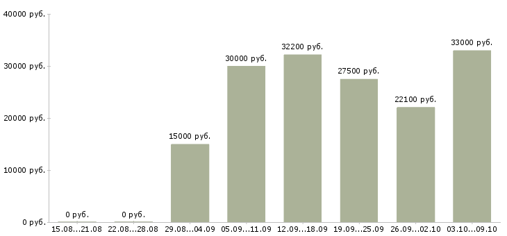 Вакансии директор базы в Саратове - Медиана зарплат директор базы в Саратове за 2 месяца
