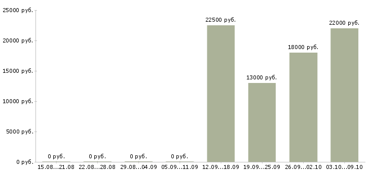 Вакансии директор исполнительный в Новосибирске - Медиана зарплат директор исполнительный в Новосибирске за 2 месяца