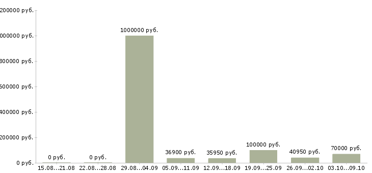 Вакансии директор по эксплуатации Санкт-петербург - Медиана зарплат директор по эксплуатации Санкт-петербург за 2 месяца