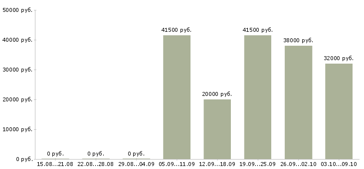 Вакансии директор сети Коми - Медиана зарплат директор сети Коми за 2 месяца