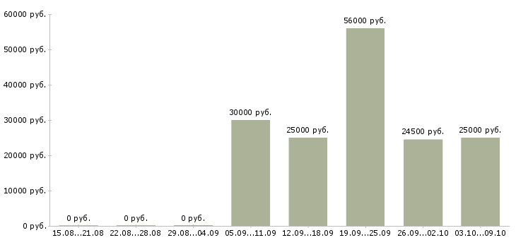 Вакансии директор сети в Мурманске - Медиана зарплат директор сети в Мурманске за 2 месяца