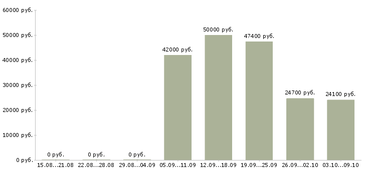 Вакансии директора магазина в Пензе - Медиана зарплат директора магазина в Пензе за 2 месяца