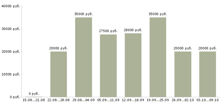 Вакансии для пенсионеров в Новосибирске - Медиана зарплат для пенсионеров в Новосибирске за 2 месяца