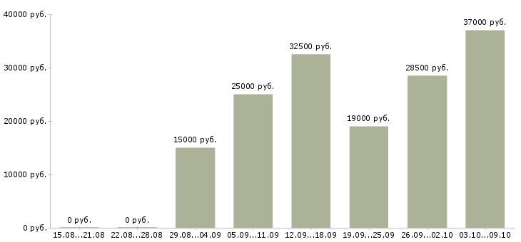 Вакансии для студентов в Туле - Медиана зарплат для студентов в Туле за 2 месяца