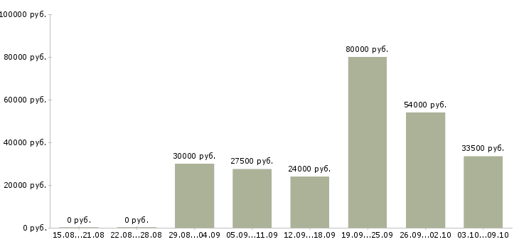 Вакансии дополнительная работа в Ногинске - Медиана зарплат дополнительная работа в Ногинске за 2 месяца
