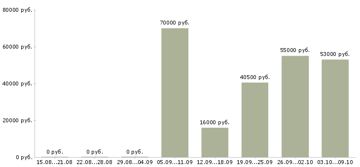 Вакансии доступная по интернету в Смоленске - Медиана зарплат доступная по интернету в Смоленске за 2 месяца