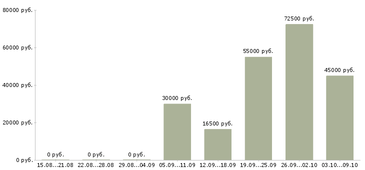 Вакансии ежедневная оплата в Туле - Медиана зарплат ежедневная оплата в Туле за 2 месяца
