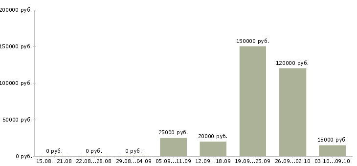 Вакансии есть для всех в Перми - Медиана зарплат есть для всех в Перми за 2 месяца