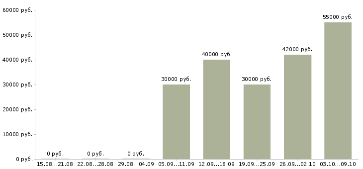 Вакансии есть работа в Зеленограде - Медиана зарплат есть работа в Зеленограде за 2 месяца