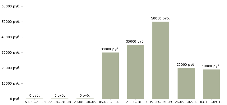 Вакансии женский парикмахер Санкт-петербург - Медиана зарплат женский парикмахер Санкт-петербург за 2 месяца