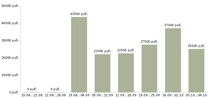 Вакансии женщины в Архангельске - Медиана зарплат женщины в Архангельске за 2 месяца