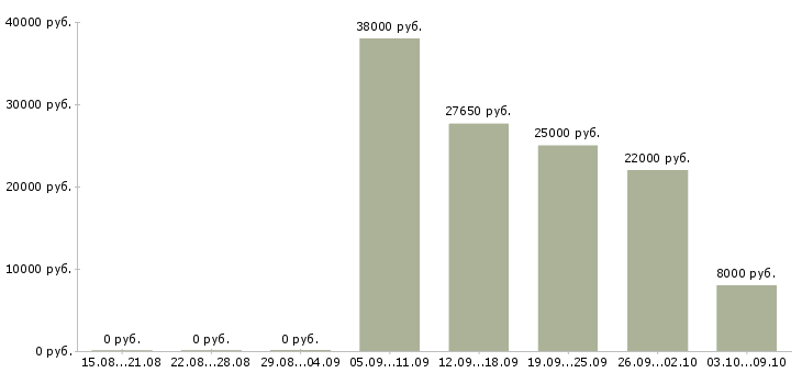 Вакансии заведующий в Челябинске - Медиана зарплат заведующий в Челябинске за 2 месяца
