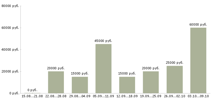 Вакансии заработок в интернете Татарстан - Медиана зарплат заработок в интернете Татарстан за 2 месяца