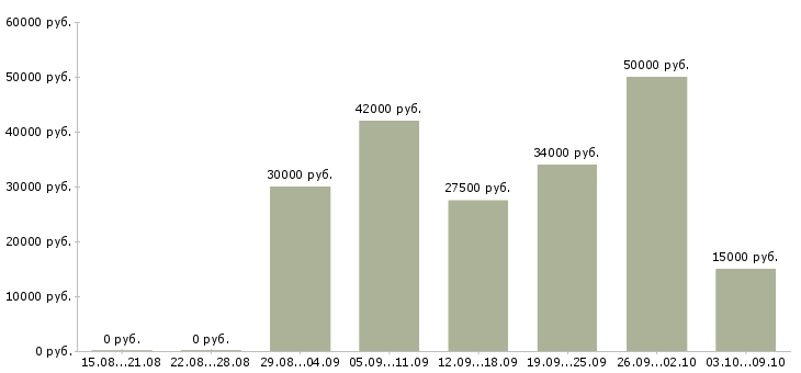 Вакансии интернет бизнес в Твери - Медиана зарплат интернет бизнес в Твери за 2 месяца