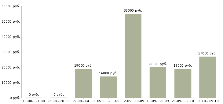Вакансии интернет консультант в Астрахани - Медиана зарплат интернет консультант в Астрахани за 2 месяца