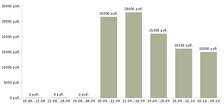Вакансии интернет консультант в Оренбурге - Медиана зарплат интернет консультант в Оренбурге за 2 месяца