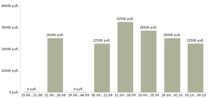 Вакансии информационный менеджер в Иваново - Медиана зарплат информационный менеджер в Иваново за 2 месяца