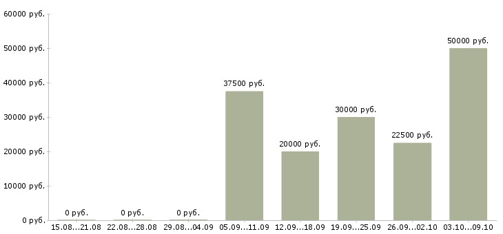Вакансии информационный менеджер в Ярославле - Медиана зарплат информационный менеджер в Ярославле за 2 месяца