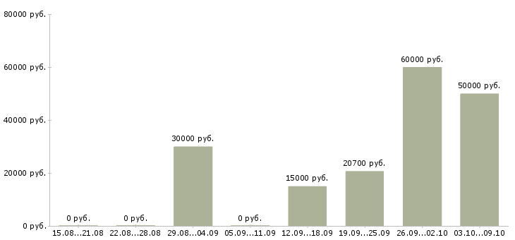 Вакансии ищу работу Карелия - Медиана зарплат ищу работу Карелия за 2 месяца