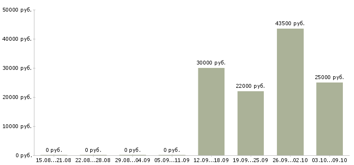 Вакансии кассиры в Клине - Медиана зарплат кассиры в Клине за 2 месяца