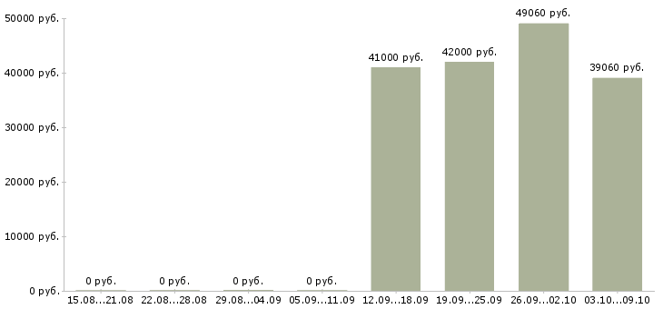 Вакансии комплектовщик на вахту с проживанием в Курске - Медиана зарплат комплектовщик на вахту с проживанием в Курске за 2 месяца