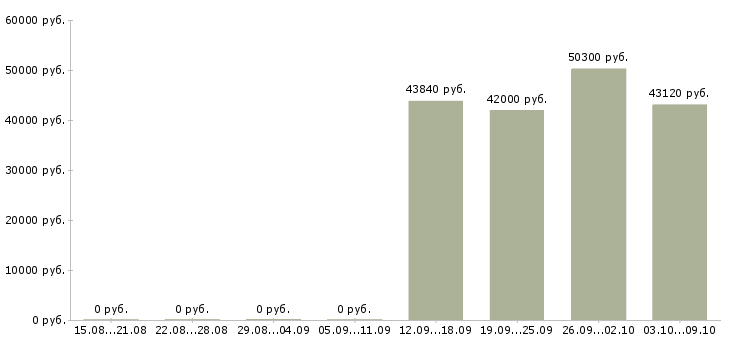 Вакансии комплектовщик на вахту с проживанием в Смоленске - Медиана зарплат комплектовщик на вахту с проживанием в Смоленске за 2 месяца