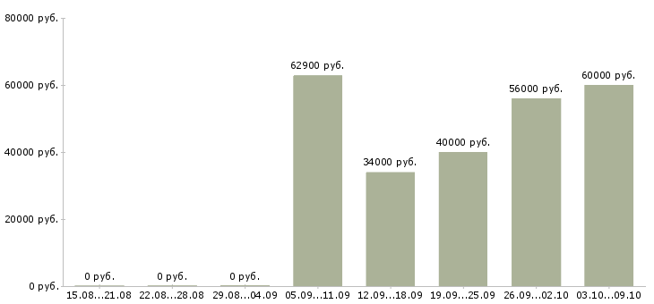 Вакансии комплектовщик на склад бытовой техники Санкт-петербург - Медиана зарплат комплектовщик на склад бытовой техники Санкт-петербург за 2 месяца