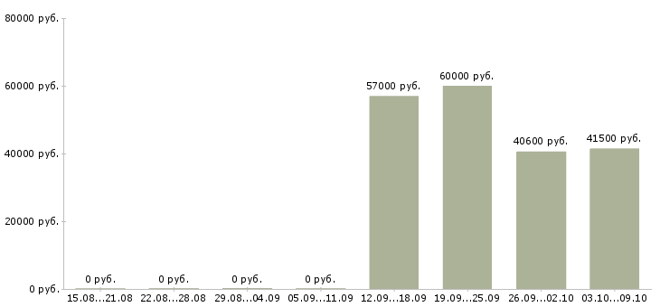 Вакансии комплектовщики бесплатное проживание в Иваново - Медиана зарплат комплектовщики бесплатное проживание в Иваново за 2 месяца